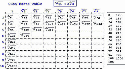 Cube Root And Square Root Chart