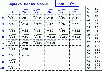 Nth Root Chart